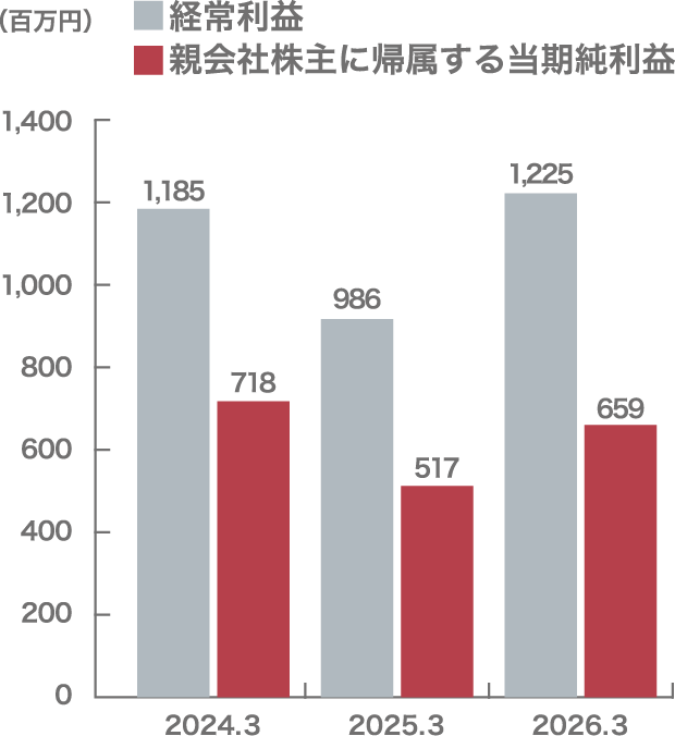 経常利益/親会社株主に帰属する当期純利益