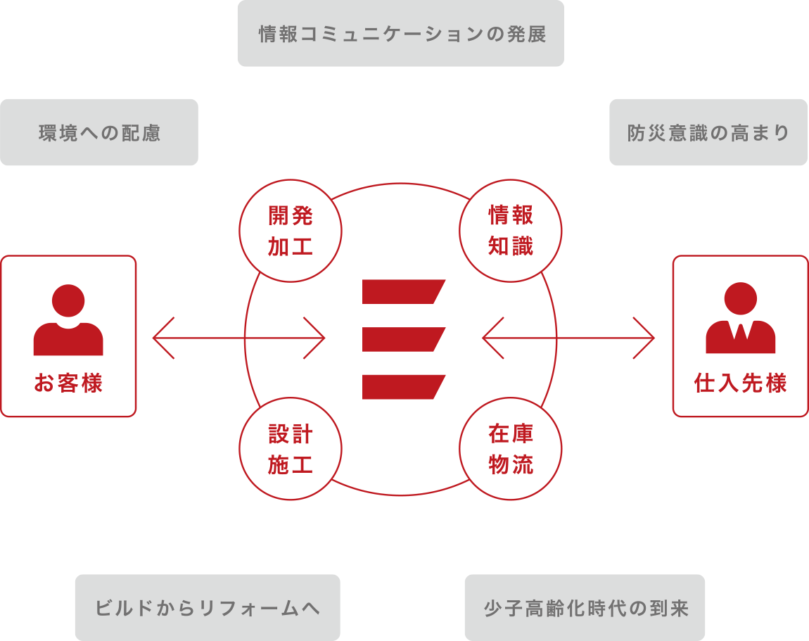 あらゆるニーズを総合的にサポート