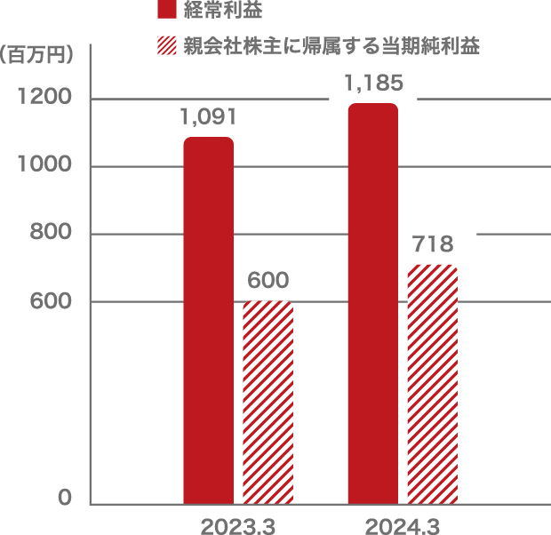 経常利益/親会社株主に帰属する当期純利益