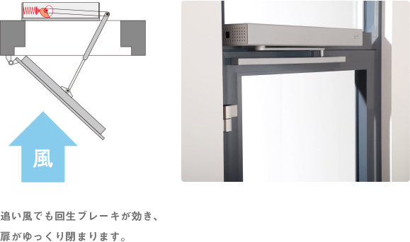 驚きのパワーで風にも強い、150Nのパワーで風速15m/sでも扉がラクに開閉