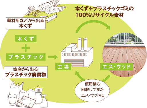 未利用木材と再生プラスチックをバランスよく融合した地球環境に優しい再生木材（デッキ、ルーバーetc）