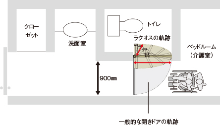 ラクオスの軌跡と一般的なドアの軌跡