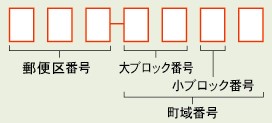 郵便番号の歴史 Webコラム 商品案内 杉田エース株式会社