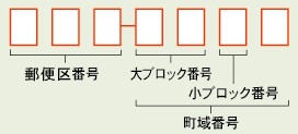 旧郵便番号3桁