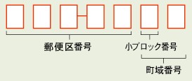 旧郵便番号5桁